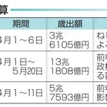 　近年の暫定予算