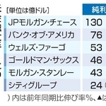 　米金融大手６社の２５年１０～１２月期決算