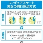 　フィギュアスケート男女の現行採点方式