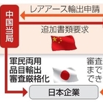 　レアアース対日輸出管理厳格化の構図