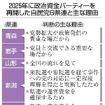 　２０２５年に政治資金パーティーを再開した自民党６県連と主な理由