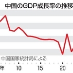 　中国のＧＤＰ成長率の推移