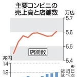 　主要コンビニの売上高と店舗数