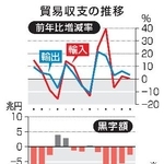 　貿易収支の推移