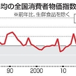 　年平均の全国消費者物価指数の推移