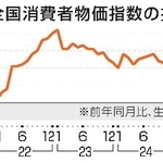 　全国消費者物価指数の推移
