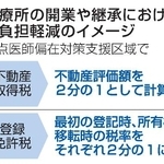 　診療所の開業や継承における税負担軽減のイメージ