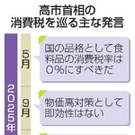 　高市首相の消費税を巡る主な発言