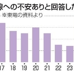 　放射線への不安ありと回答した割合