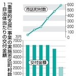 　「重層的支援」事業の実施市区町村数と１自治体当たりの交付金額