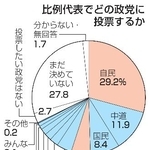 　比例代表でどの政党に投票するか