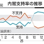 　内閣支持率の推移