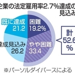 　企業の法定雇用率２・７％達成の見込み