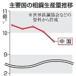 　主要国の粗鋼生産量推移