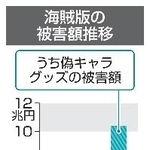 　海賊版の被害額推移