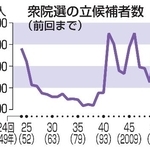 　衆院選の立候補者数（前回まで）