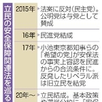 　立民の安全保障関連法を巡る立場の推移