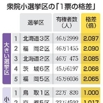　衆院小選挙区の「１票の格差」