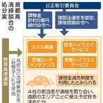 　首都高清掃談合の処分案