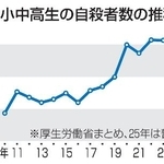　小中高生の自殺者数の推移