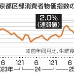 　東京都区部消費者物価指数の推移