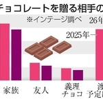 　チョコレートを贈る相手の内訳