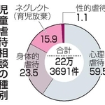 　児童虐待相談の種別
