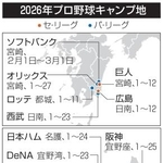 　２０２５年プロ野球キャンプ地