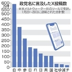 　政党名に言及したＸ投稿数