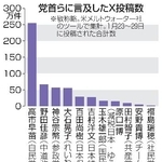 　党首らに言及したＸ投稿数