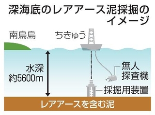 　深海底のレアアース泥採掘のイメージ
