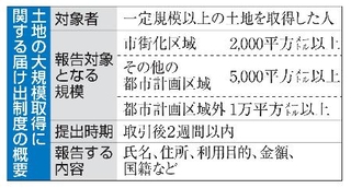 　土地の大規模取得に関する届け出制度の概要