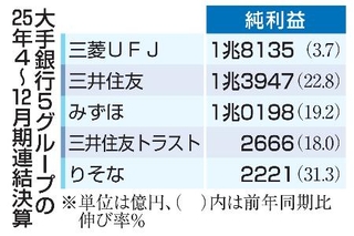 　大手銀行５グループの２５年４～１２月期連結決算