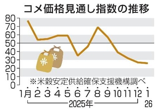 　コメ価格見通し指数の推移