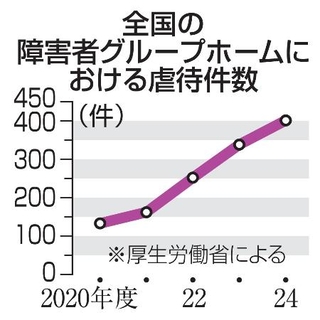 　全国の障害者グループホームにおける虐待件数