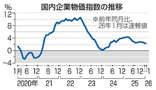 　国内企業物価指数の推移