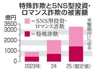 　特殊詐欺とＳＮＳ型投資・ロマンス詐欺の被害額