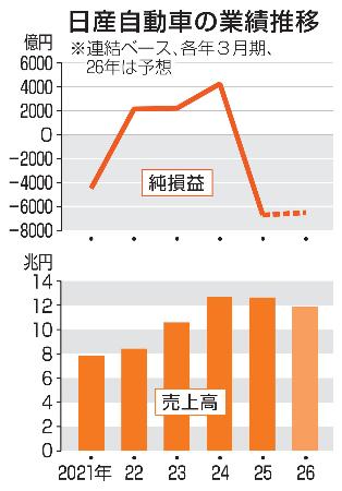 　日産自動車の業績推移