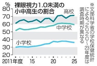 　裸眼視力１・０未満の小中高生の割合
