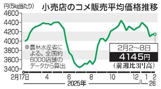 　小売店のコメ販売平均価格推移