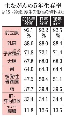 　主ながんの５年生存率