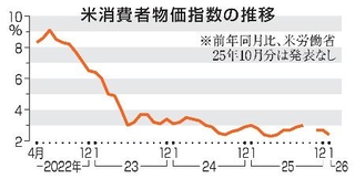 　米消費者物価指数の推移