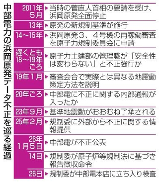 　中部電力の浜岡原発データ不正を巡る経過