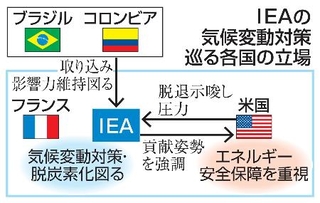 　ＩＥＡの気候変動対策巡る各国の立場