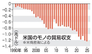 　米国のモノの貿易収支
