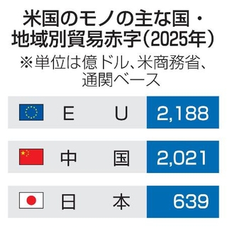 　米国のモノの主な国・地域別貿易赤字