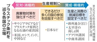 　プラスチック条約を巡る各国の立場