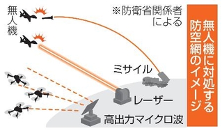 　無人機に対処する防空網のイメージ
