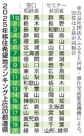 　２０２５年移住希望地ランキング上位２０都道県