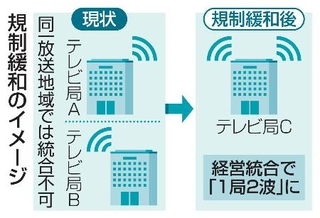 　規制緩和のイメージ